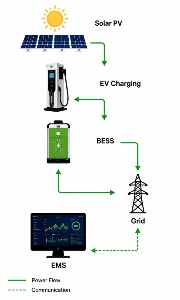 Solar PV, EV Charging, BESS, Grid and EMS Power Flow Diagram