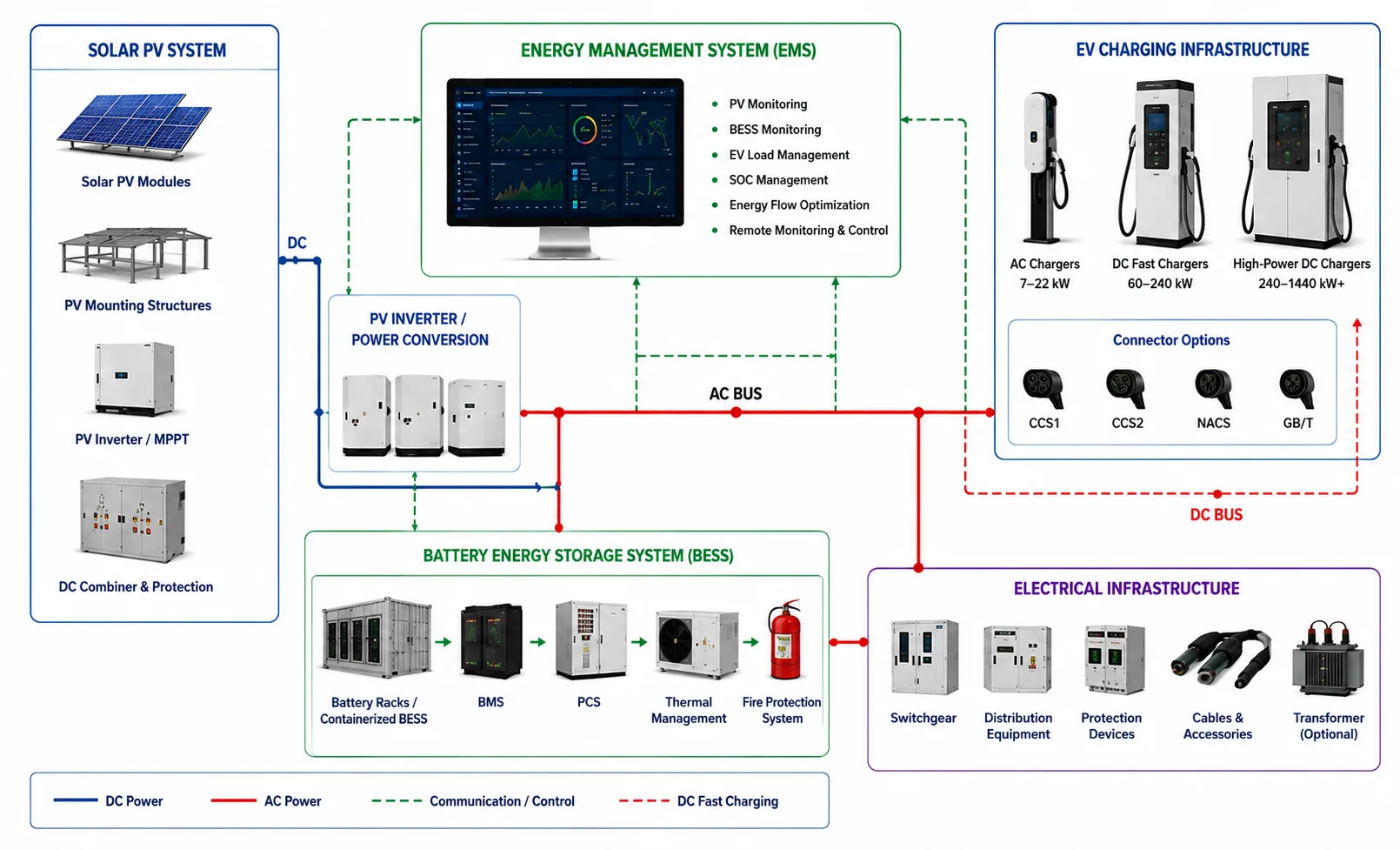 Off-Grid Solar PV, BESS, EMS and DC Fast EV Charging System Architecture by Energy Splendor, Integrating 20 kWp–1 MW+ Solar PV, 100 kWh–5 MWh+ Battery Storage and 60–480 kW+ DC EV Chargers for Remote and Weak-Grid Applications