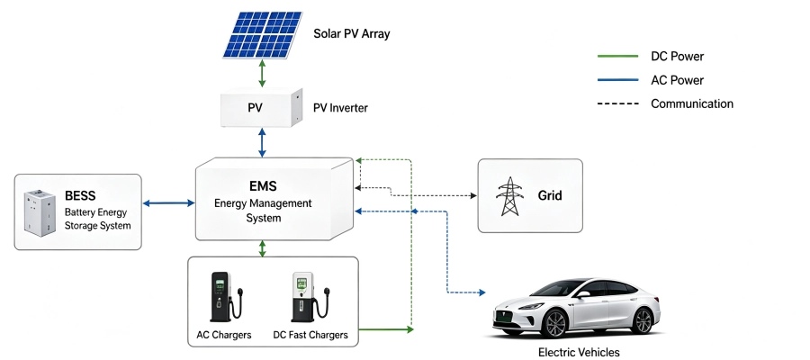 Energy Splendor solar EV charging microgrid system architecture diagram with solar PV, battery energy storage, EV chargers and grid connection